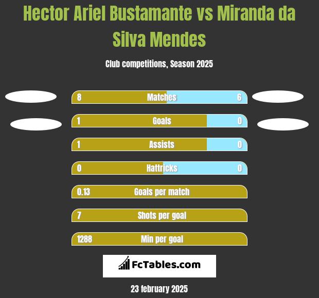 Hector Ariel Bustamante vs Miranda da Silva Mendes h2h player stats