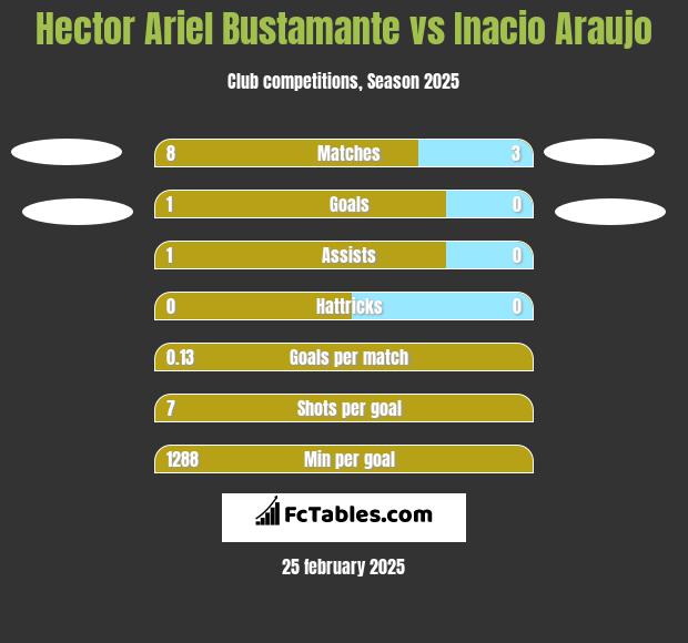 Hector Ariel Bustamante vs Inacio Araujo h2h player stats