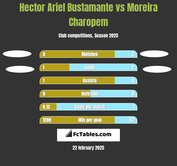 Hector Ariel Bustamante vs Moreira Charopem h2h player stats