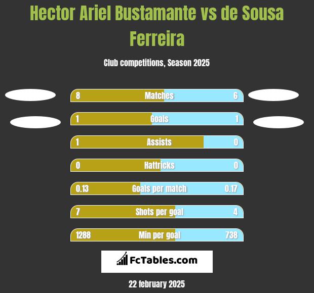 Hector Ariel Bustamante vs de Sousa Ferreira h2h player stats