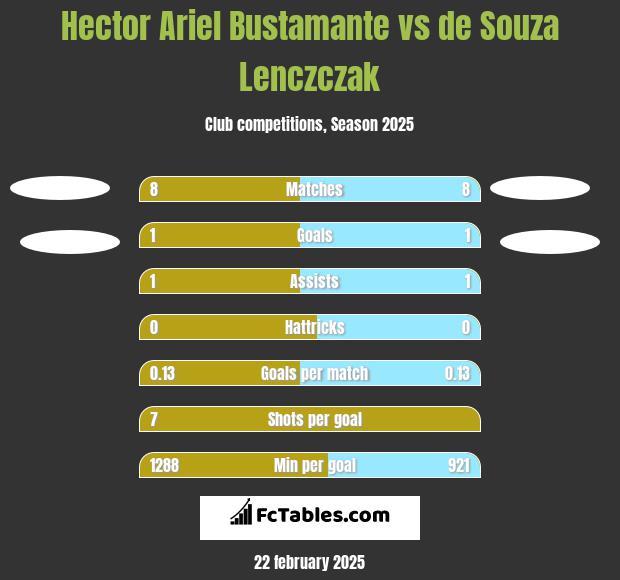 Hector Ariel Bustamante vs de Souza Lenczczak h2h player stats