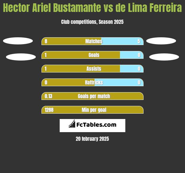 Hector Ariel Bustamante vs de Lima Ferreira h2h player stats