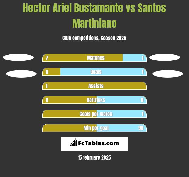 Hector Ariel Bustamante vs Santos Martiniano h2h player stats