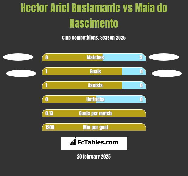 Hector Ariel Bustamante vs Maia do Nascimento h2h player stats