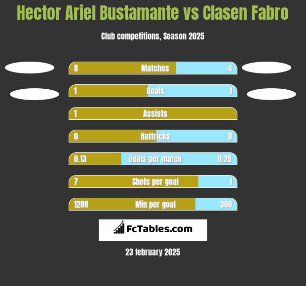 Hector Ariel Bustamante vs Clasen Fabro h2h player stats