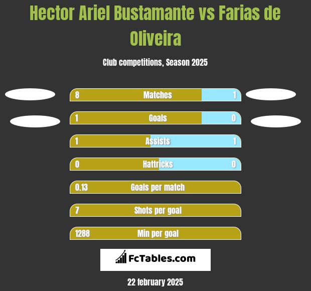 Hector Ariel Bustamante vs Farias de Oliveira h2h player stats