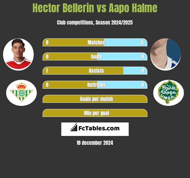 Hector Bellerin vs Aapo Halme h2h player stats