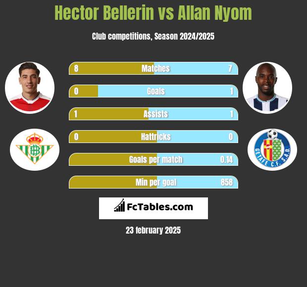 Hector Bellerin vs Allan Nyom h2h player stats