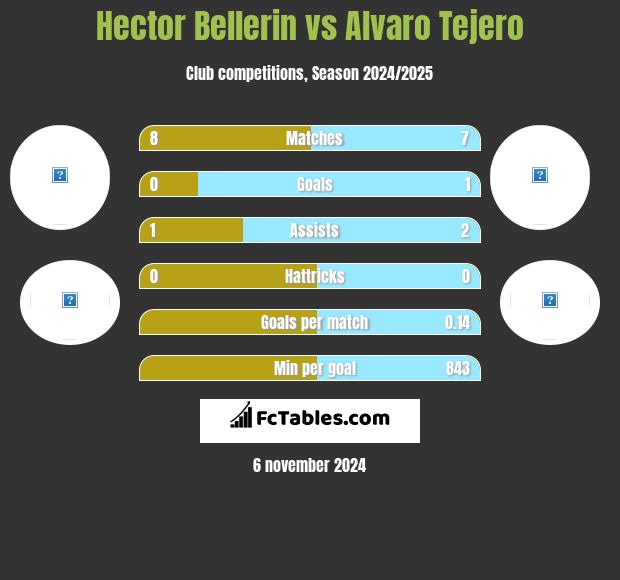 Hector Bellerin vs Alvaro Tejero h2h player stats