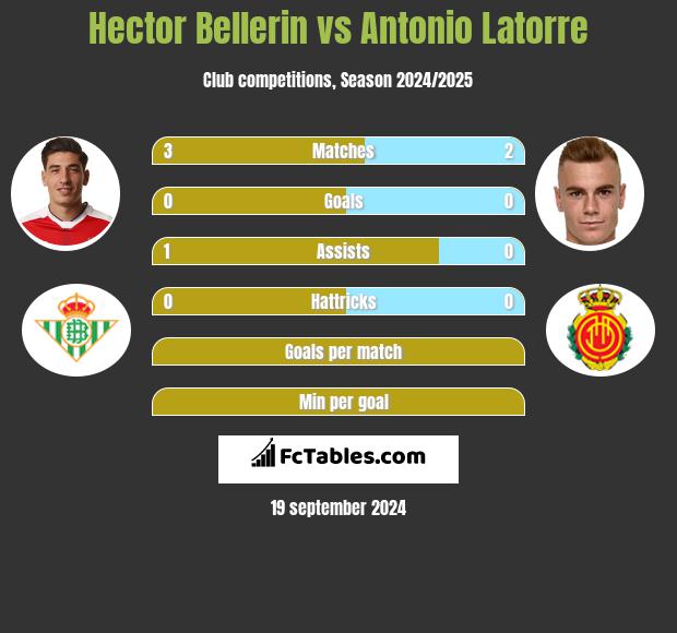 Hector Bellerin vs Antonio Latorre h2h player stats