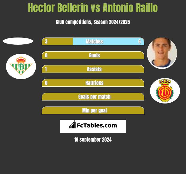 Hector Bellerin vs Antonio Raillo h2h player stats