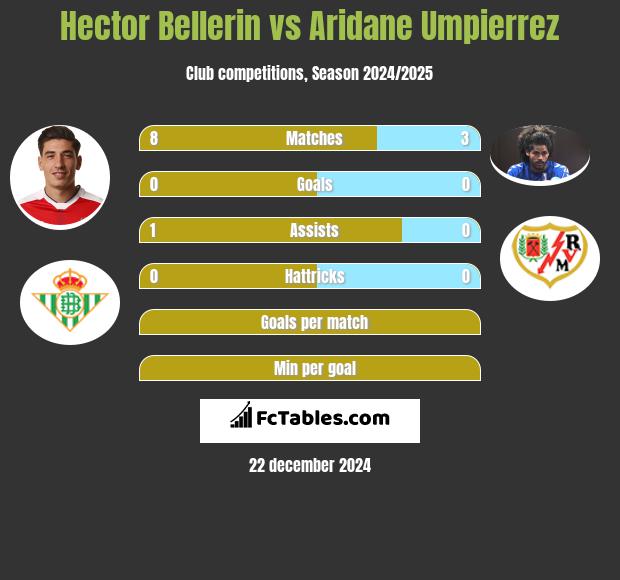 Hector Bellerin vs Aridane Umpierrez h2h player stats