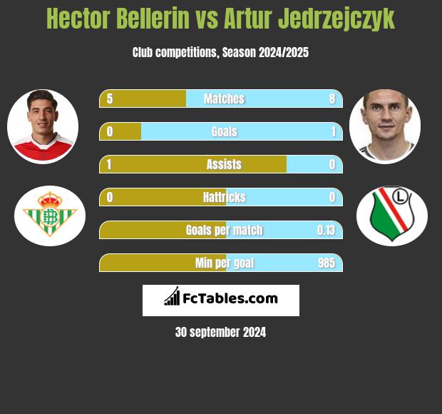 Hector Bellerin vs Artur Jedrzejczyk h2h player stats