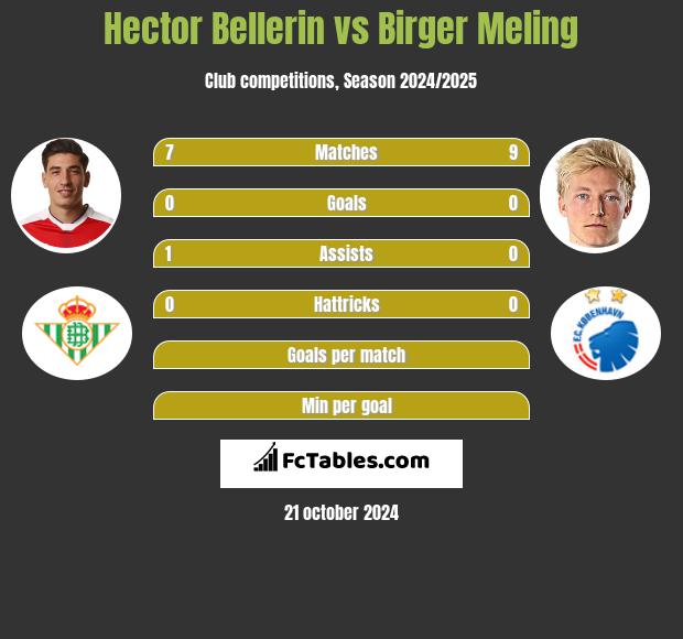 Hector Bellerin vs Birger Meling h2h player stats