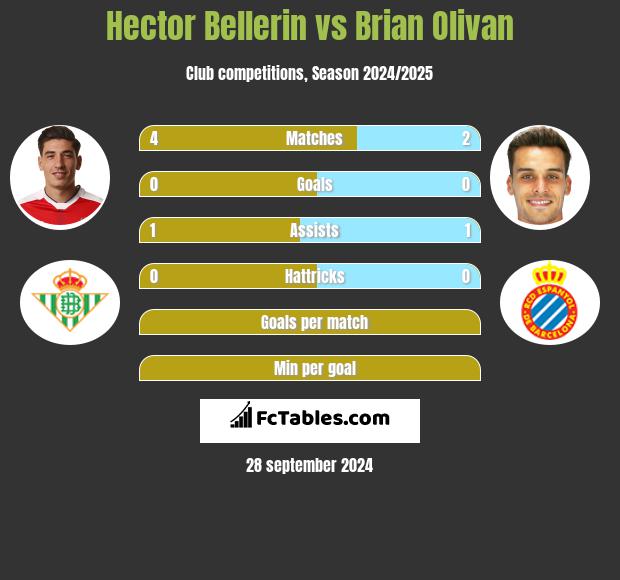 Hector Bellerin vs Brian Olivan h2h player stats