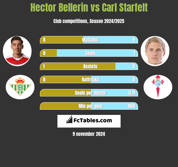 Hector Bellerin vs Carl Starfelt h2h player stats