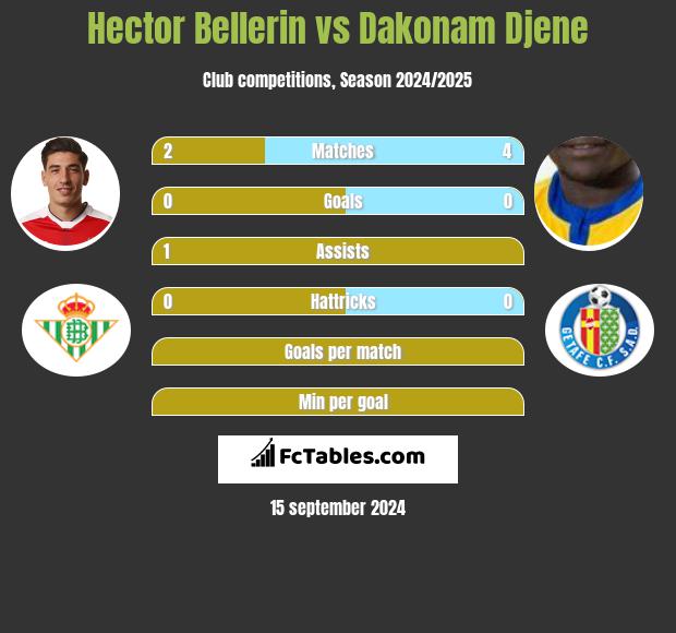 Hector Bellerin vs Dakonam Djene h2h player stats