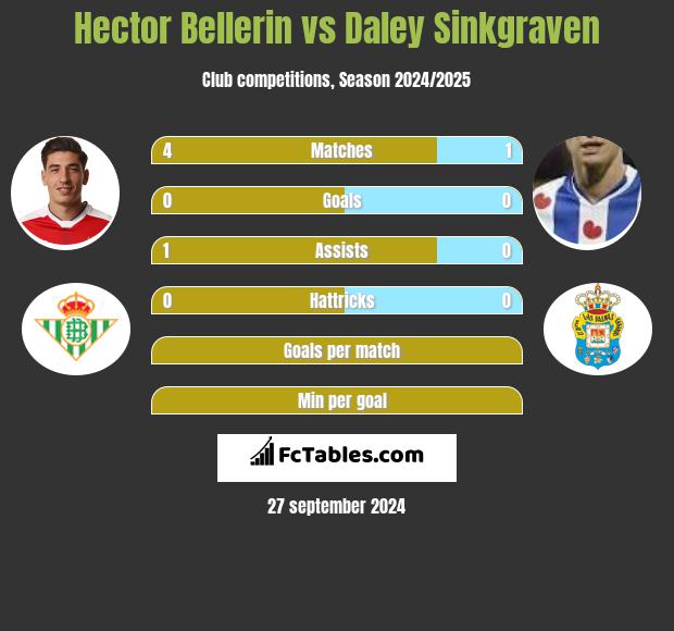 Hector Bellerin vs Daley Sinkgraven h2h player stats