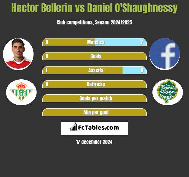 Hector Bellerin vs Daniel O'Shaughnessy h2h player stats