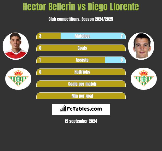 Hector Bellerin vs Diego Llorente h2h player stats