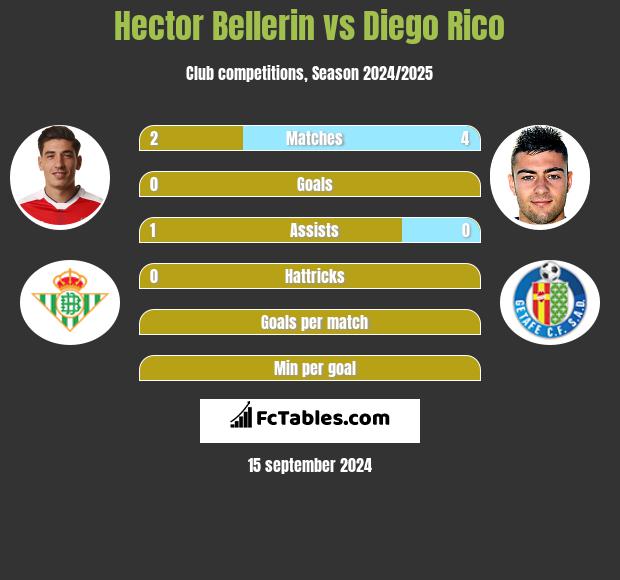 Hector Bellerin vs Diego Rico h2h player stats