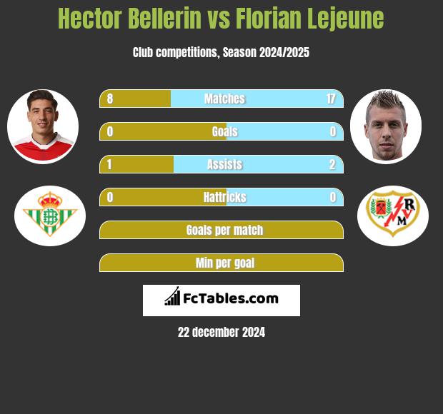 Hector Bellerin vs Florian Lejeune h2h player stats