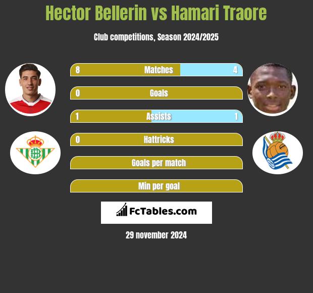 Hector Bellerin vs Hamari Traore h2h player stats