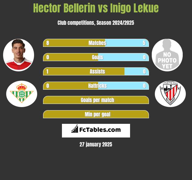 Hector Bellerin vs Inigo Lekue h2h player stats