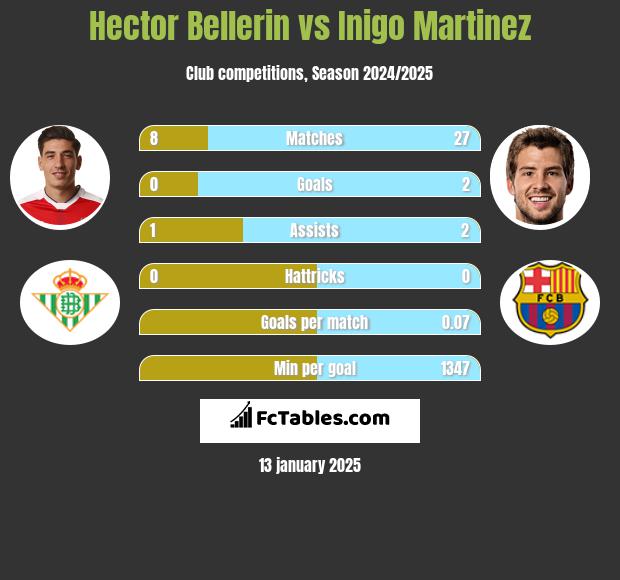 Hector Bellerin vs Inigo Martinez h2h player stats