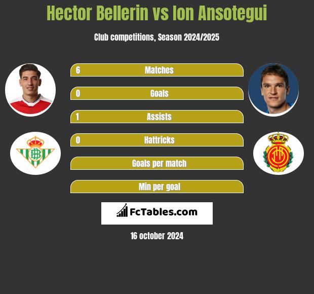 Hector Bellerin vs Ion Ansotegui h2h player stats