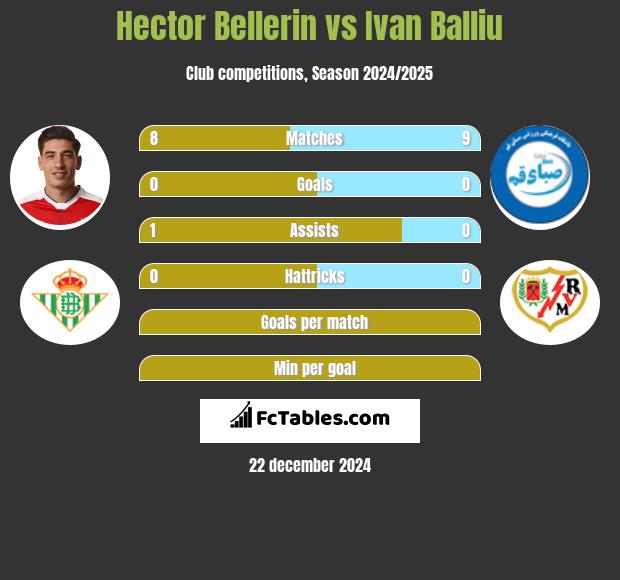 Hector Bellerin vs Ivan Balliu h2h player stats