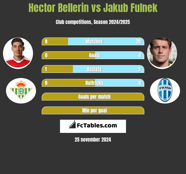 Hector Bellerin vs Jakub Fulnek h2h player stats