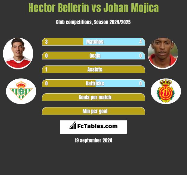 Hector Bellerin vs Johan Mojica h2h player stats