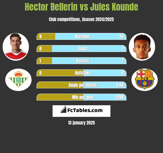 Hector Bellerin vs Jules Kounde h2h player stats