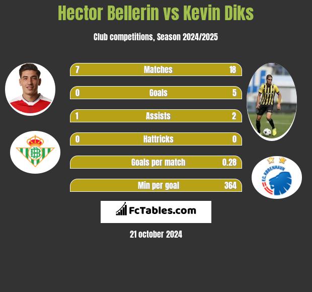 Hector Bellerin vs Kevin Diks h2h player stats