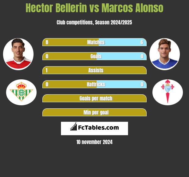 Hector Bellerin vs Marcos Alonso h2h player stats