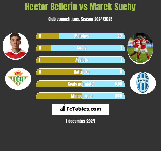 Hector Bellerin vs Marek Suchy h2h player stats