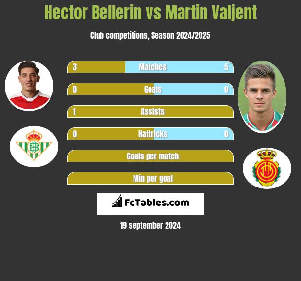 Hector Bellerin vs Martin Valjent h2h player stats