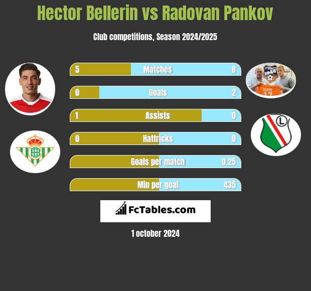 Hector Bellerin vs Radovan Pankov h2h player stats