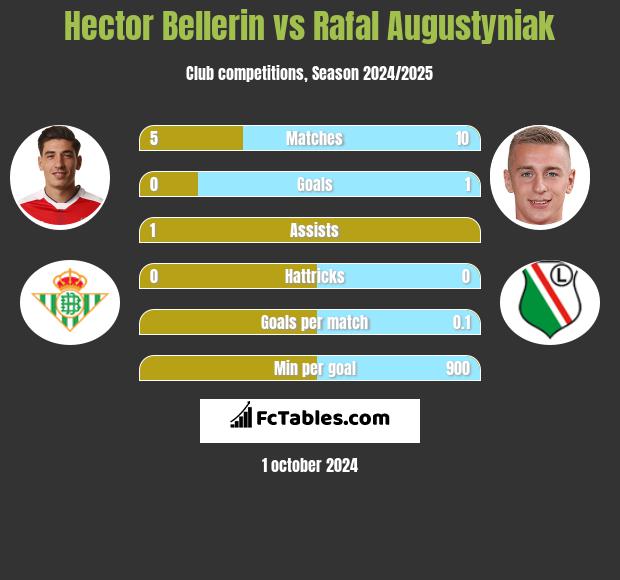 Hector Bellerin vs Rafał Augustyniak h2h player stats