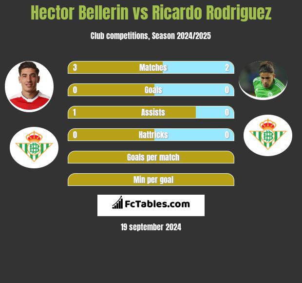 Hector Bellerin vs Ricardo Rodriguez h2h player stats