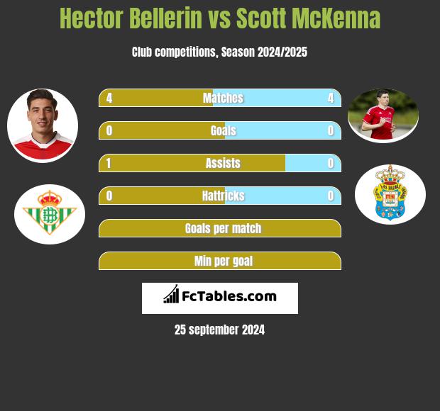 Hector Bellerin vs Scott McKenna h2h player stats