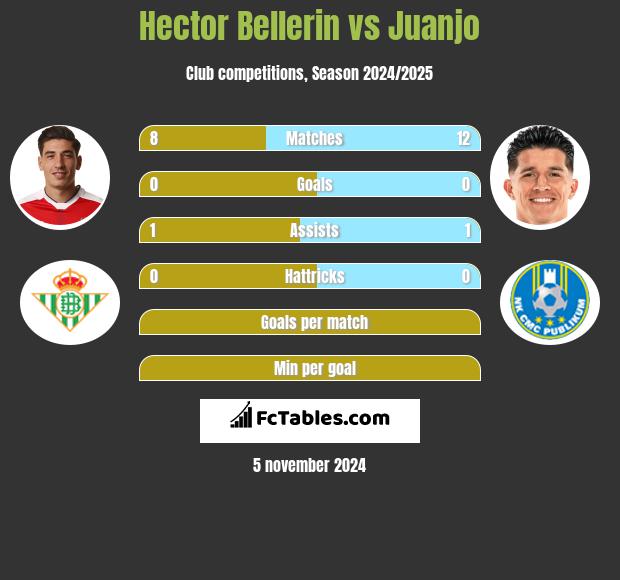 Hector Bellerin vs Juanjo h2h player stats