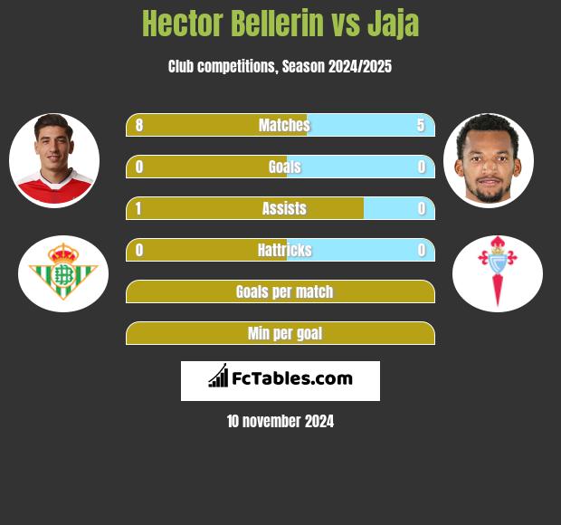 Hector Bellerin vs Jaja h2h player stats