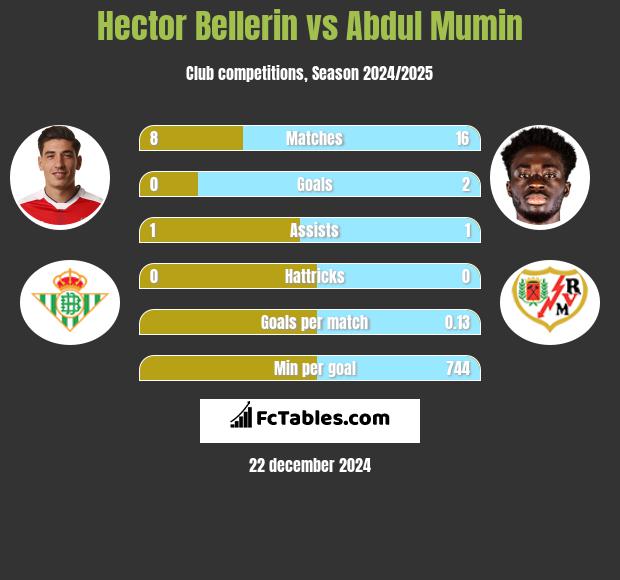 Hector Bellerin vs Abdul Mumin h2h player stats