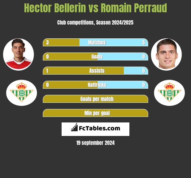 Hector Bellerin vs Romain Perraud h2h player stats