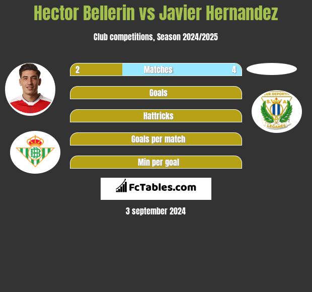 Hector Bellerin vs Javier Hernandez h2h player stats