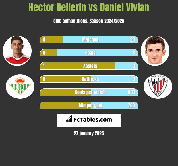 Hector Bellerin vs Daniel Vivian h2h player stats