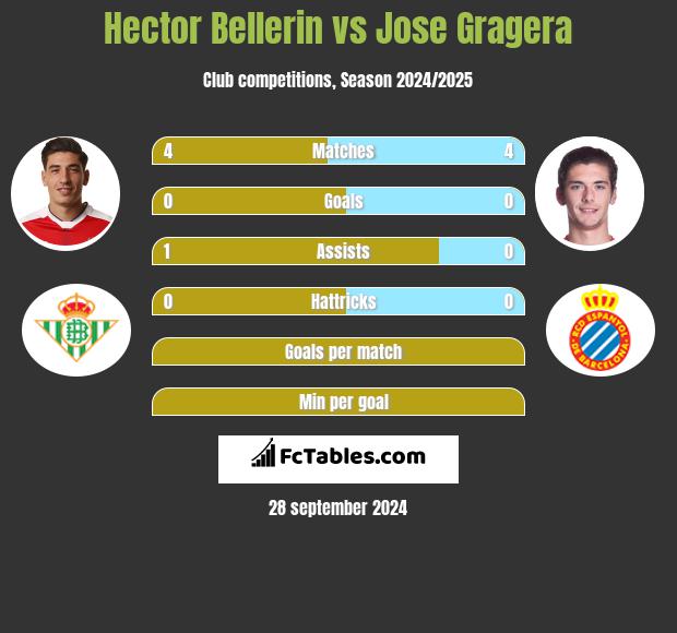 Hector Bellerin vs Jose Gragera h2h player stats