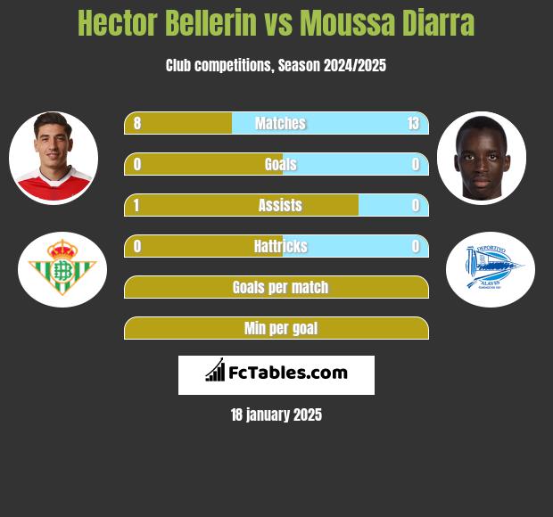 Hector Bellerin vs Moussa Diarra h2h player stats